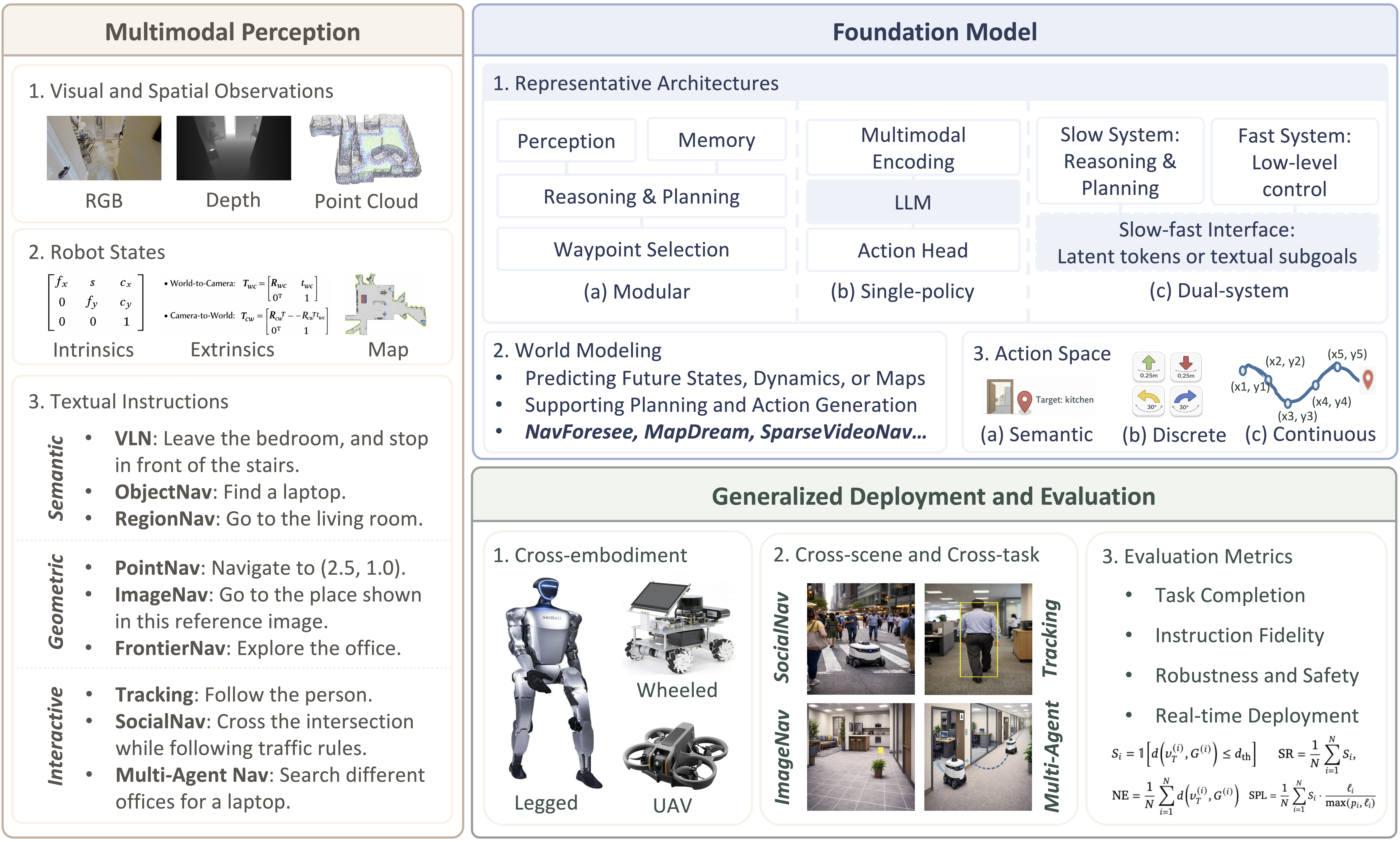 Teaser figure for foundation models in embodied navigation