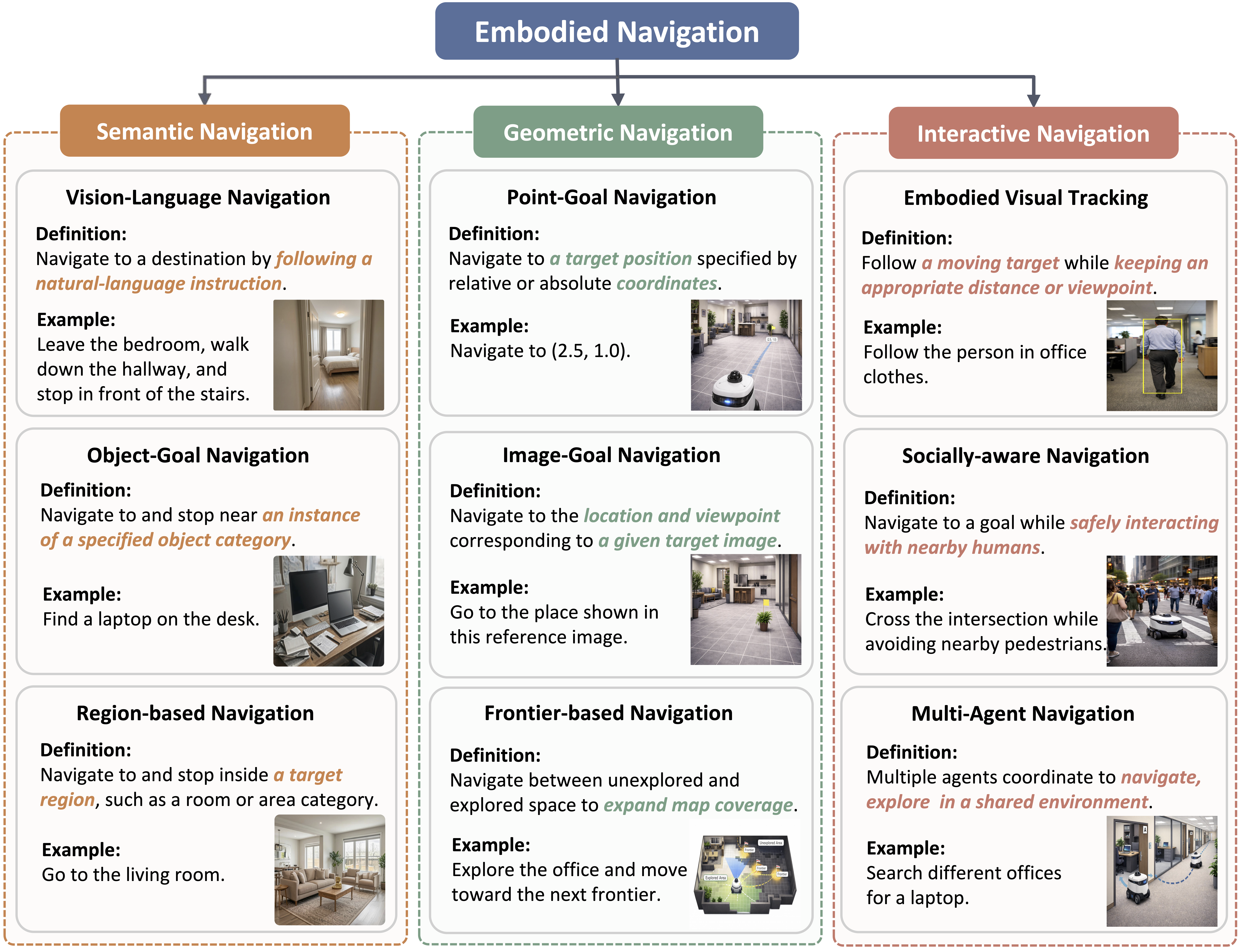 Task taxonomy for embodied navigation