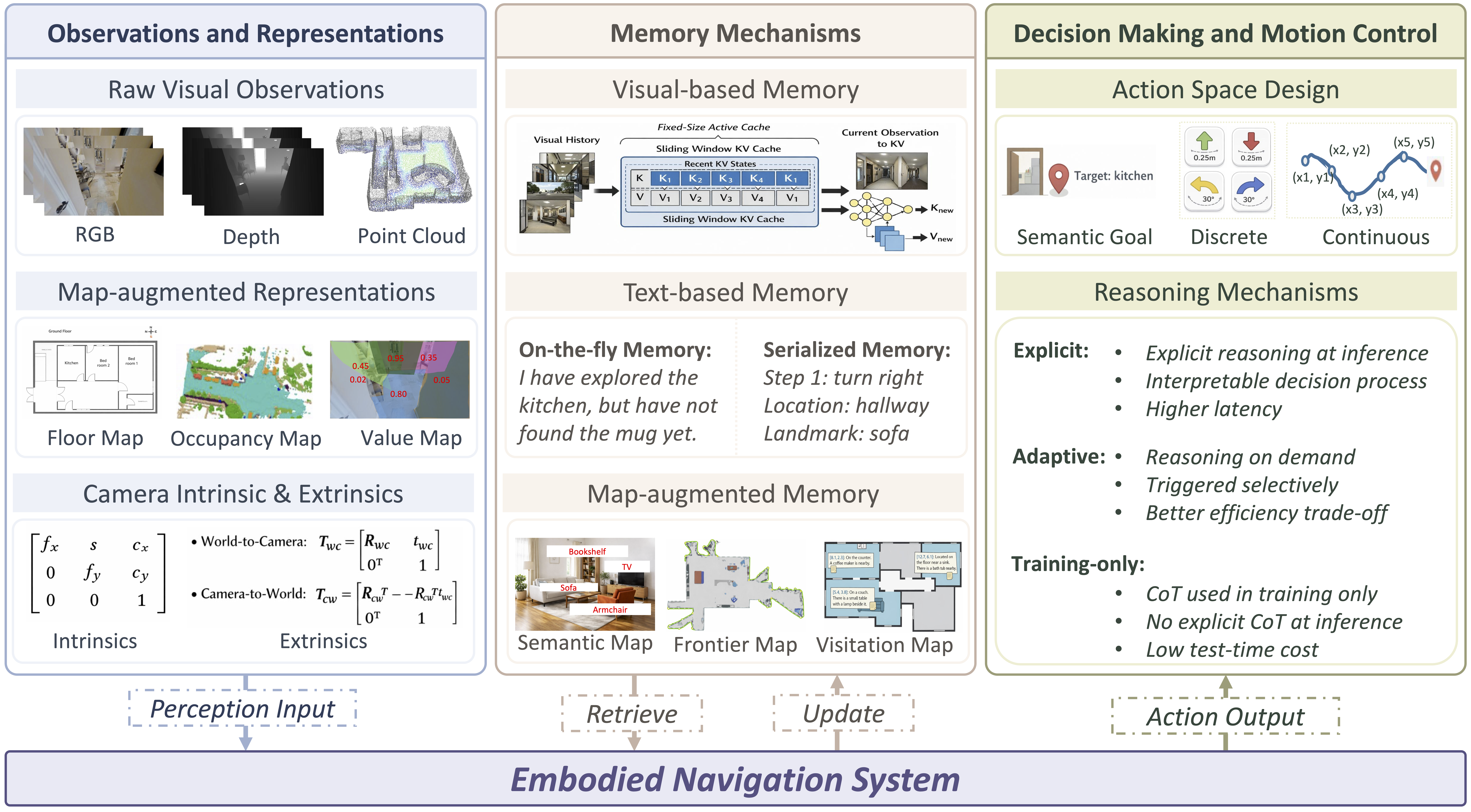 Key design dimensions for embodied navigation
